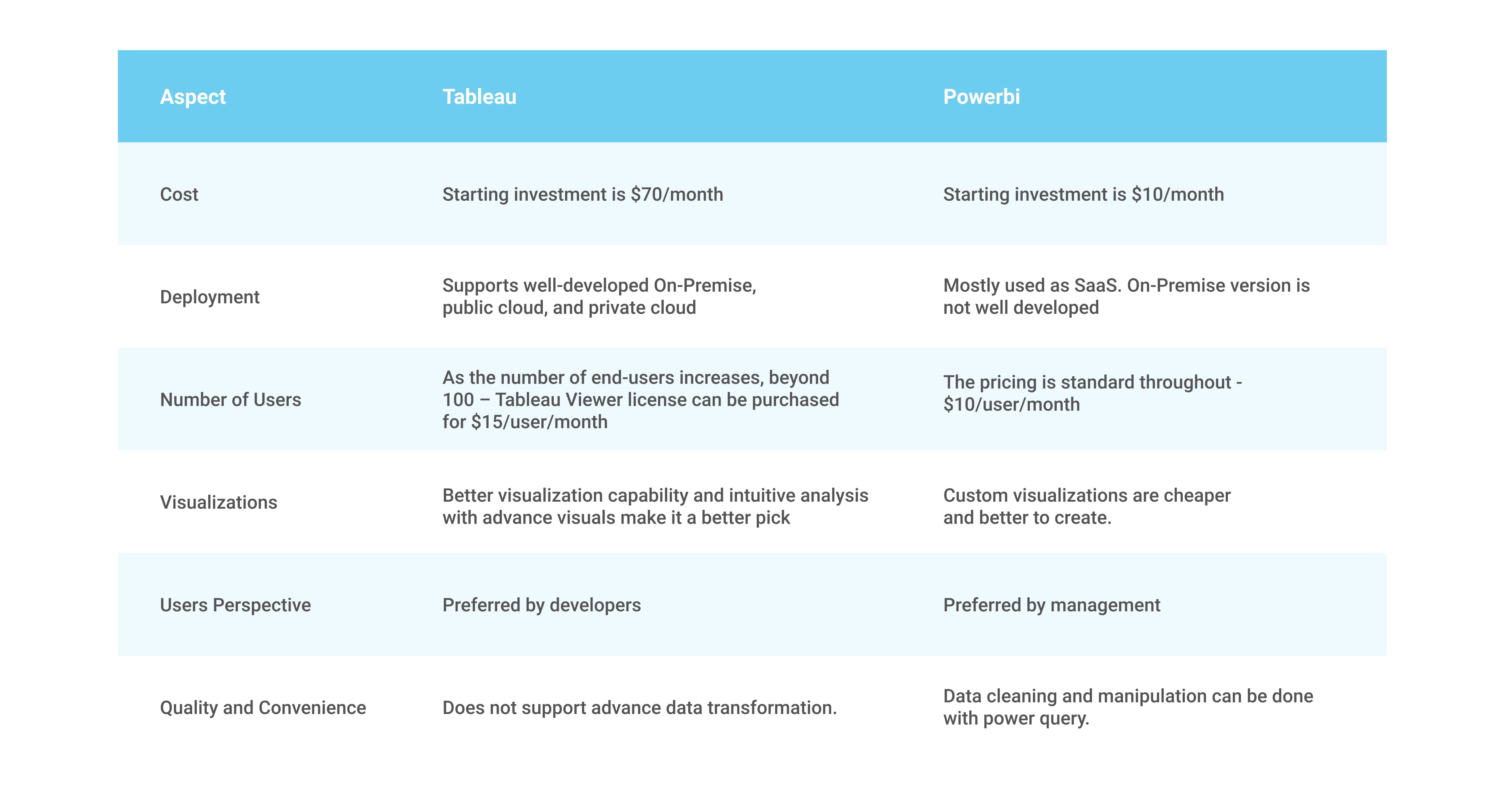Tableau and Power BI comparison table